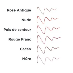 Avril Crayon contour des lèvres